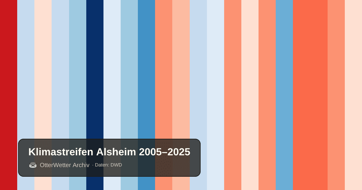 Klimastreifen Alsheim: Jahresmitteltemperaturen von blau (kühler) bis rot (wärmer)