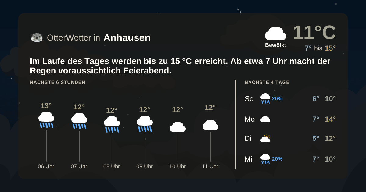 OtterWetter-Widget Anhausen