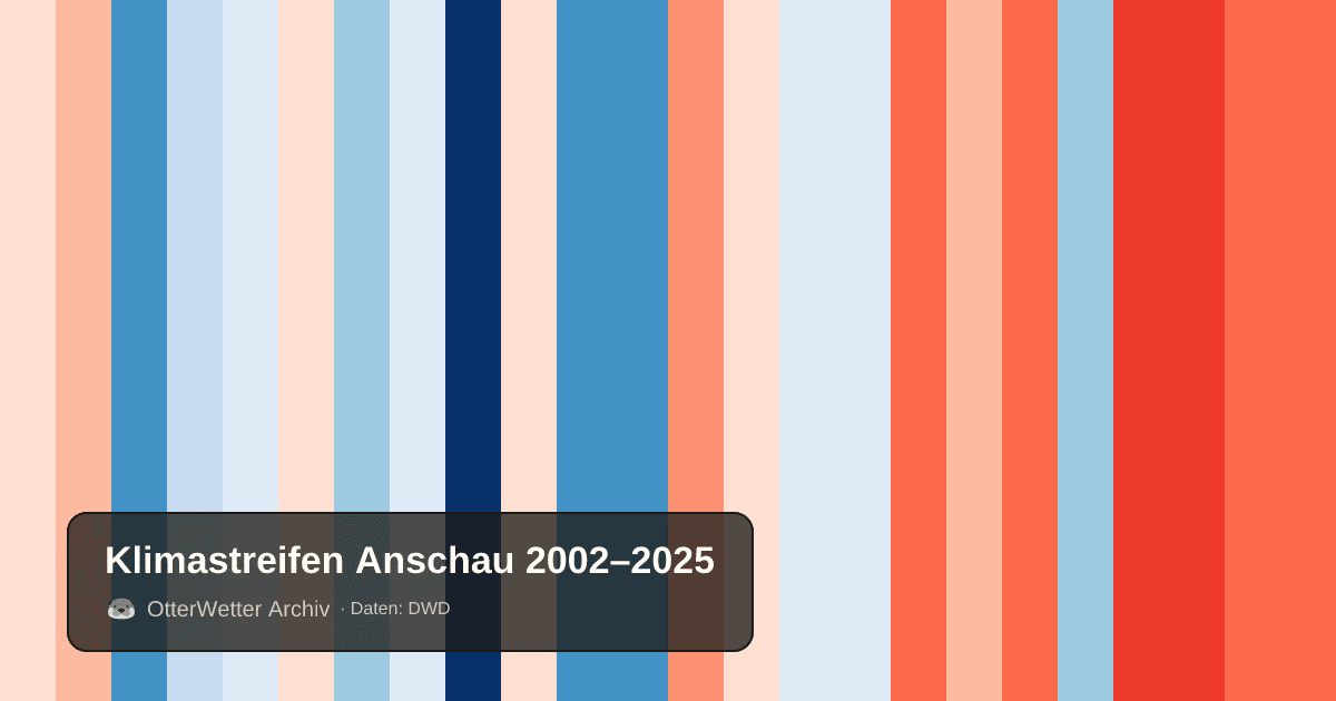 Klimastreifen Anschau: Jahresmitteltemperaturen von blau (kühler) bis rot (wärmer)