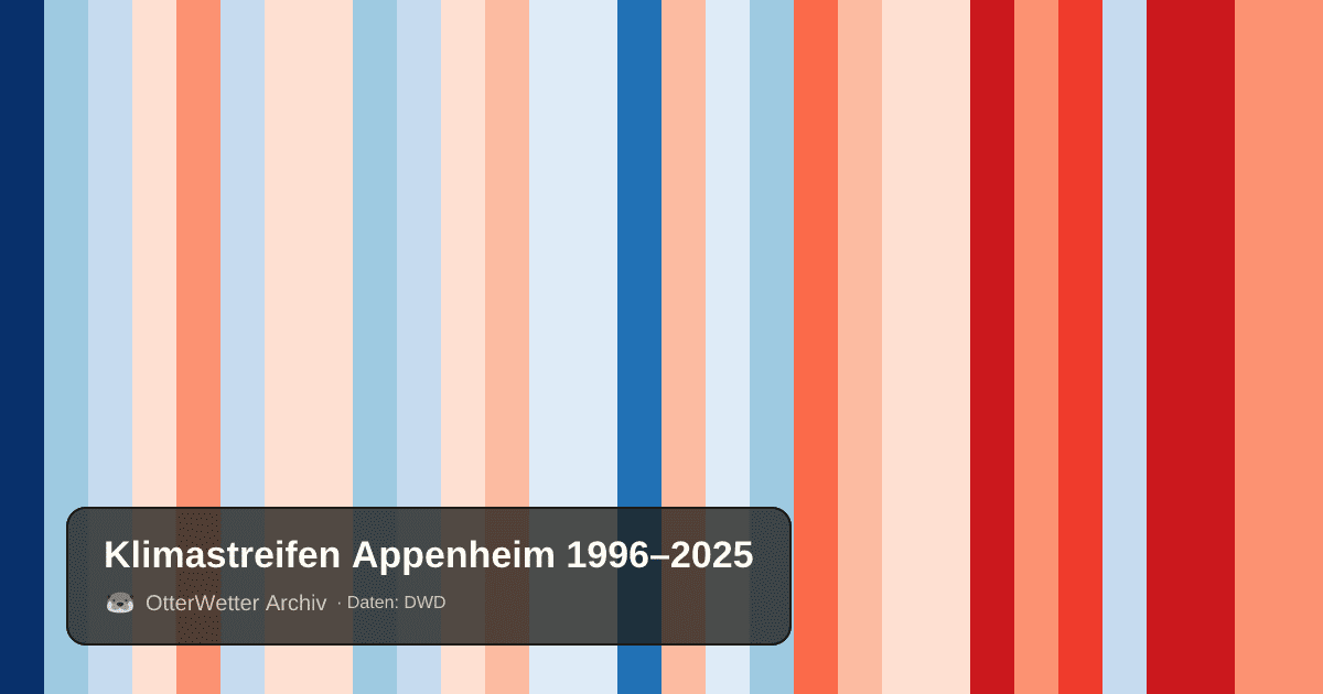 Klimastreifen Appenheim: Jahresmitteltemperaturen von blau (kühler) bis rot (wärmer)