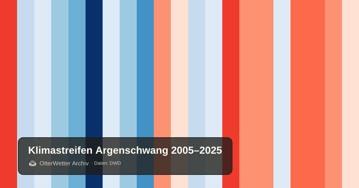 Klimastreifen Argenschwang: Jahresmitteltemperaturen von blau (kühler) bis rot (wärmer)