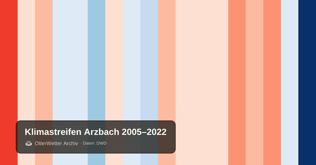 Klimastreifen Arzbach: Jahresmitteltemperaturen von blau (kühler) bis rot (wärmer)