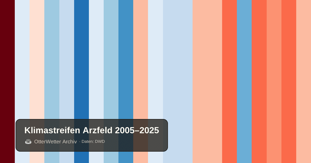 Klimastreifen Arzfeld: Jahresmitteltemperaturen von blau (kühler) bis rot (wärmer)