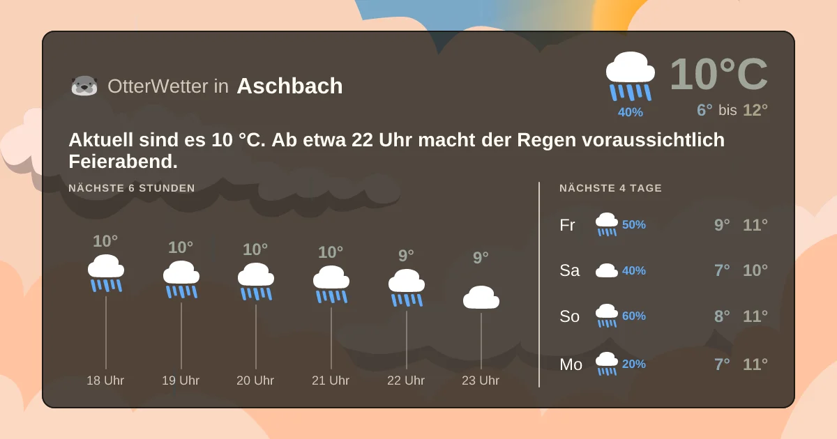 Wetter-Widget-Vorschau mit Vorhersagedaten für Aschbach