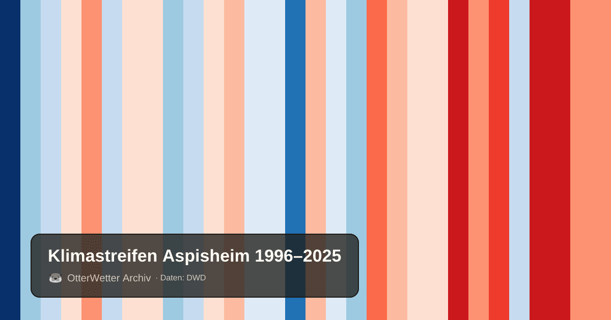 Klimastreifen Aspisheim: Jahresmitteltemperaturen von blau (kühler) bis rot (wärmer)