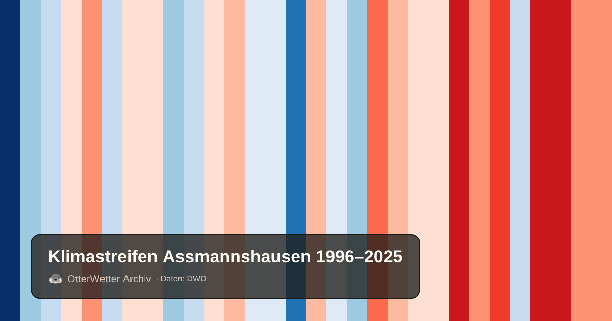 Klimastreifen Assmannshausen: Jahresmitteltemperaturen von blau (kühler) bis rot (wärmer)