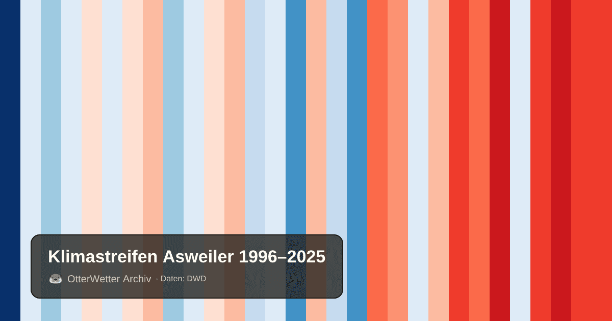 Klimastreifen Asweiler: Jahresmitteltemperaturen von blau (kühler) bis rot (wärmer)