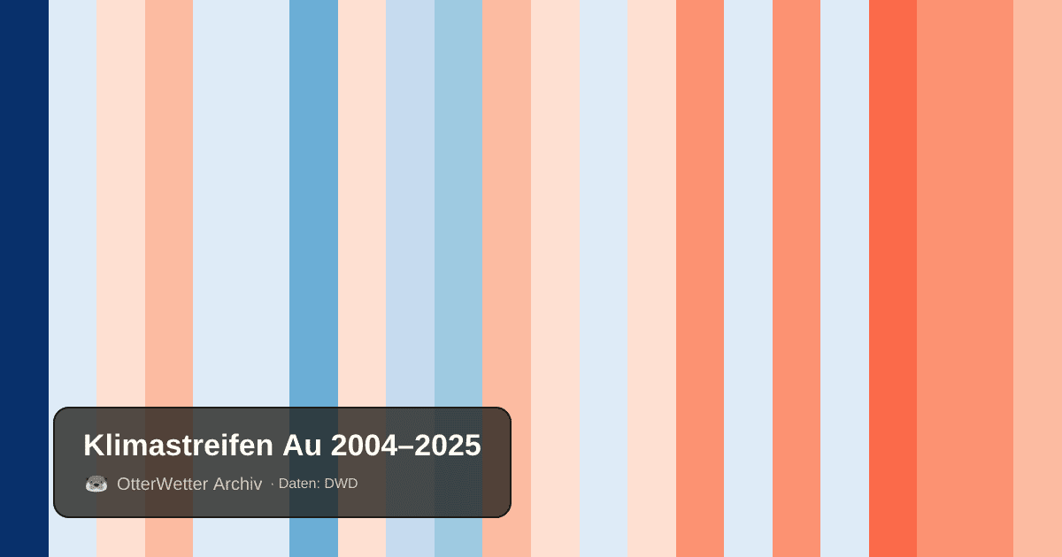 Klimastreifen Au: Jahresmitteltemperaturen von blau (kühler) bis rot (wärmer)