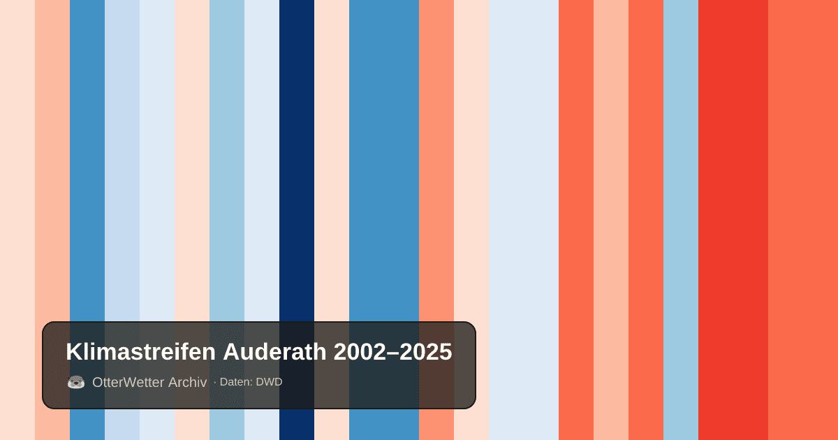 Klimastreifen Auderath: Jahresmitteltemperaturen von blau (kühler) bis rot (wärmer)