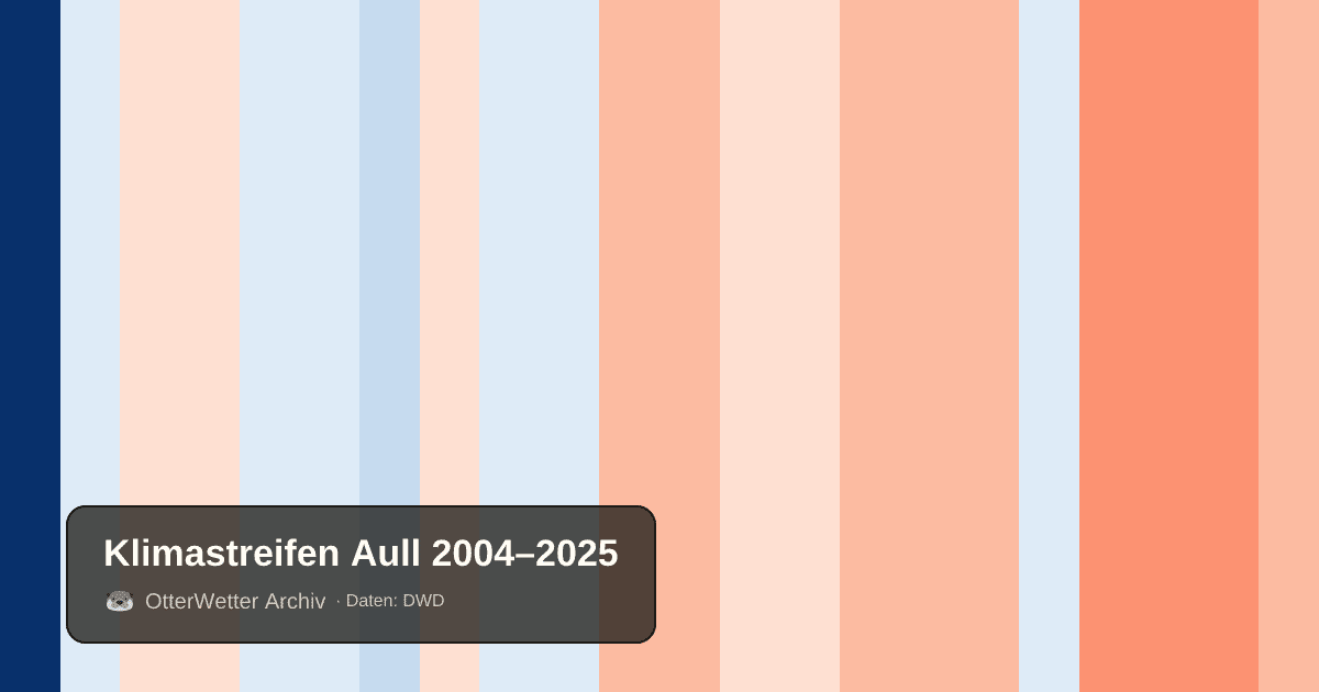 Klimastreifen Aull: Jahresmitteltemperaturen von blau (kühler) bis rot (wärmer)