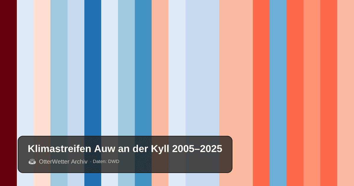 Klimastreifen Auw an der Kyll: Jahresmitteltemperaturen von blau (kühler) bis rot (wärmer)