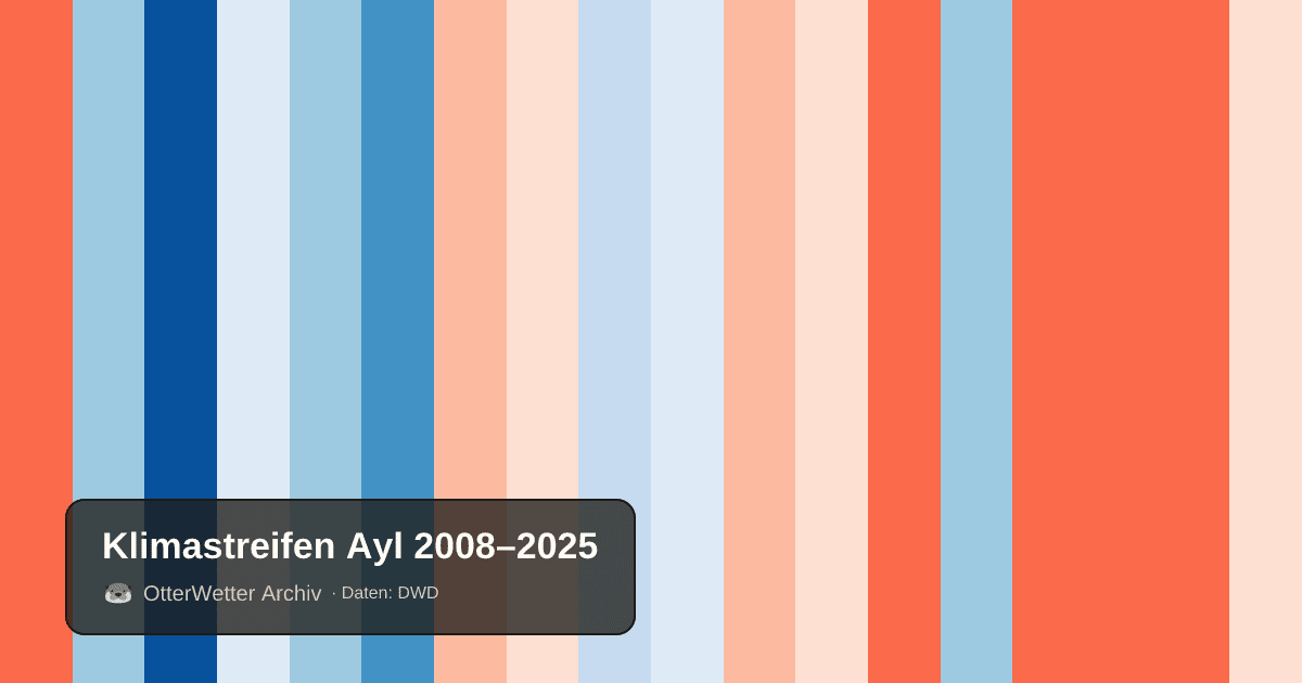 Klimastreifen Ayl: Jahresmitteltemperaturen von blau (kühler) bis rot (wärmer)