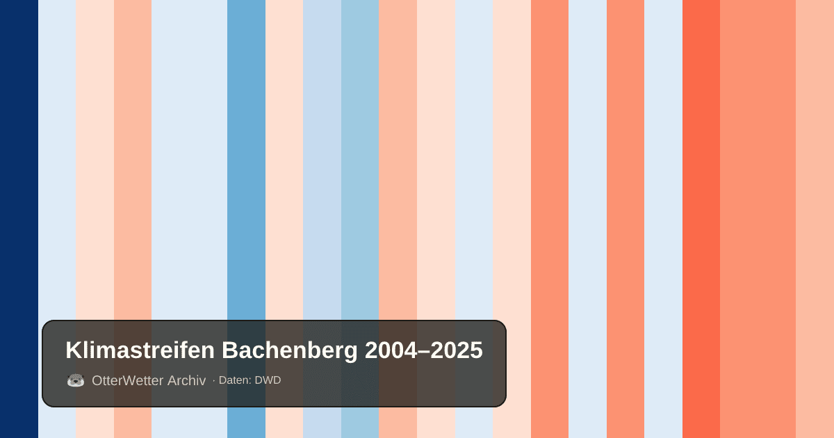 Klimastreifen Bachenberg: Jahresmitteltemperaturen von blau (kühler) bis rot (wärmer)