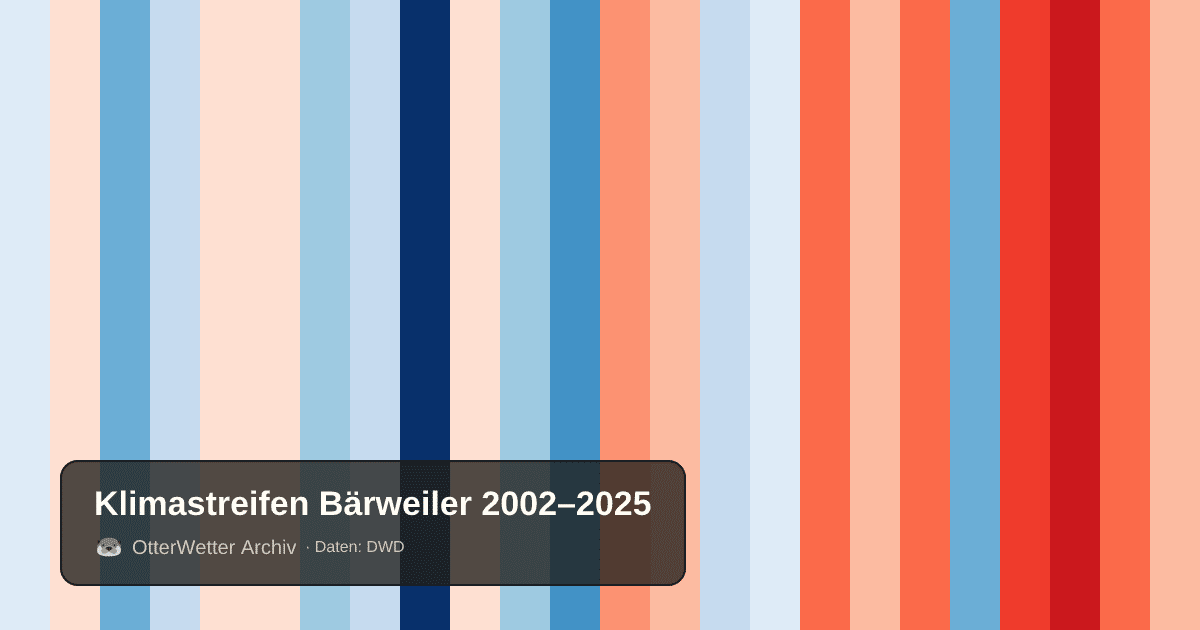 Klimastreifen Bärweiler: Jahresmitteltemperaturen von blau (kühler) bis rot (wärmer)