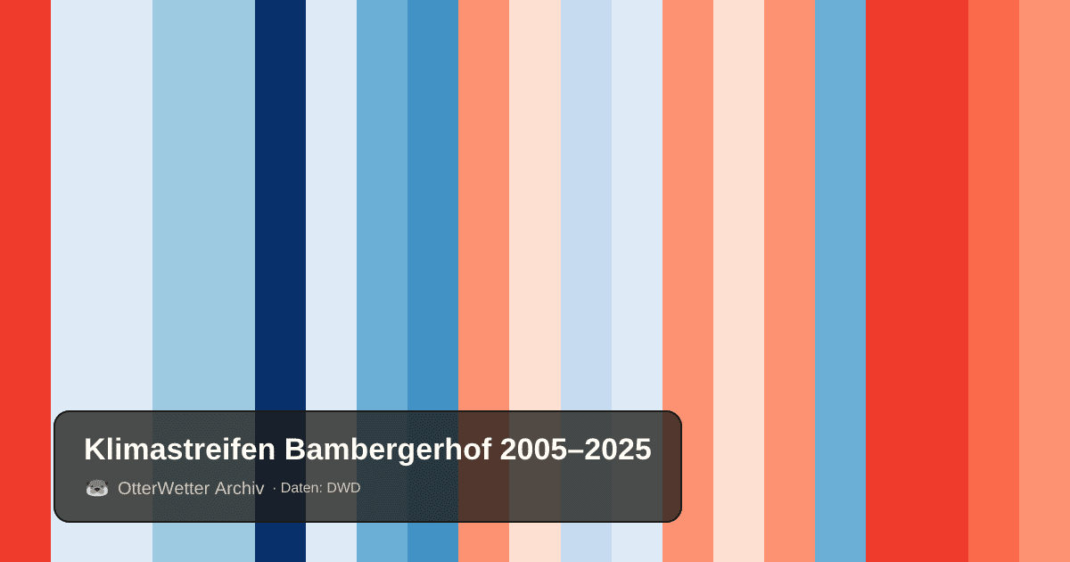Klimastreifen Bambergerhof: Jahresmitteltemperaturen von blau (kühler) bis rot (wärmer)