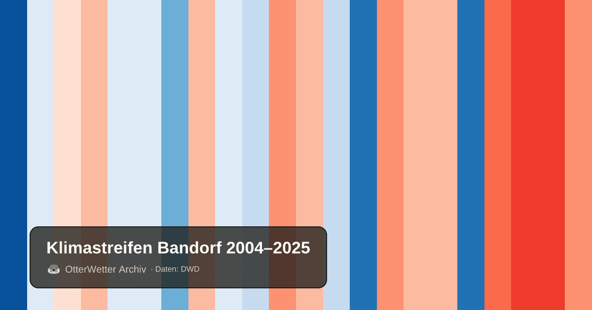 Klimastreifen Bandorf: Jahresmitteltemperaturen von blau (kühler) bis rot (wärmer)