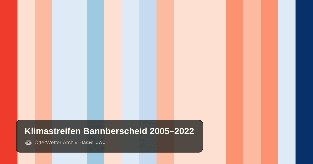 Klimastreifen Bannberscheid: Jahresmitteltemperaturen von blau (kühler) bis rot (wärmer)