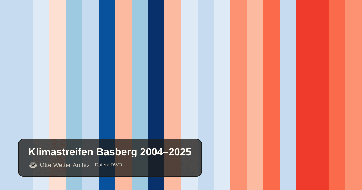 Klimastreifen Basberg: Jahresmitteltemperaturen von blau (kühler) bis rot (wärmer)