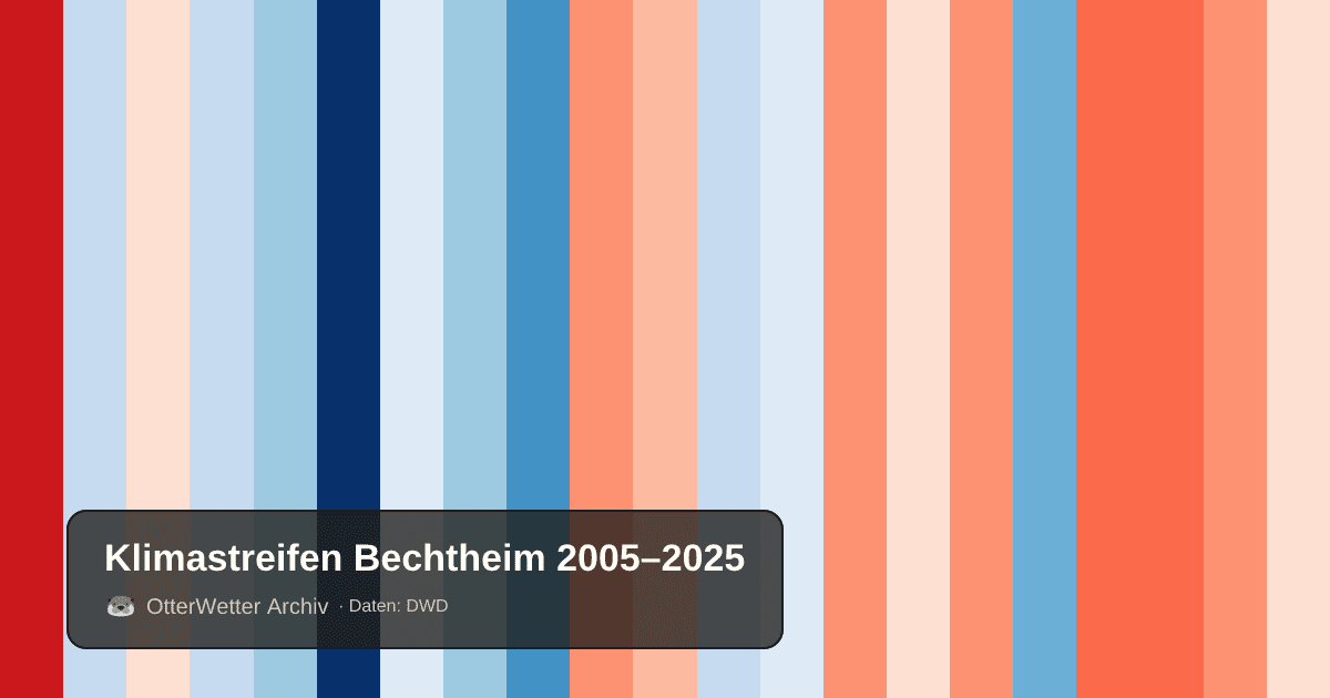 Klimastreifen Bechtheim: Jahresmitteltemperaturen von blau (kühler) bis rot (wärmer)