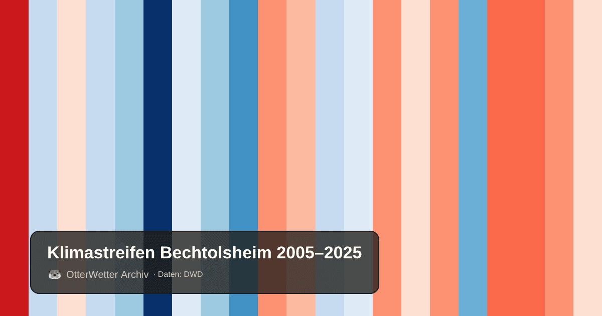 Klimastreifen Bechtolsheim: Jahresmitteltemperaturen von blau (kühler) bis rot (wärmer)