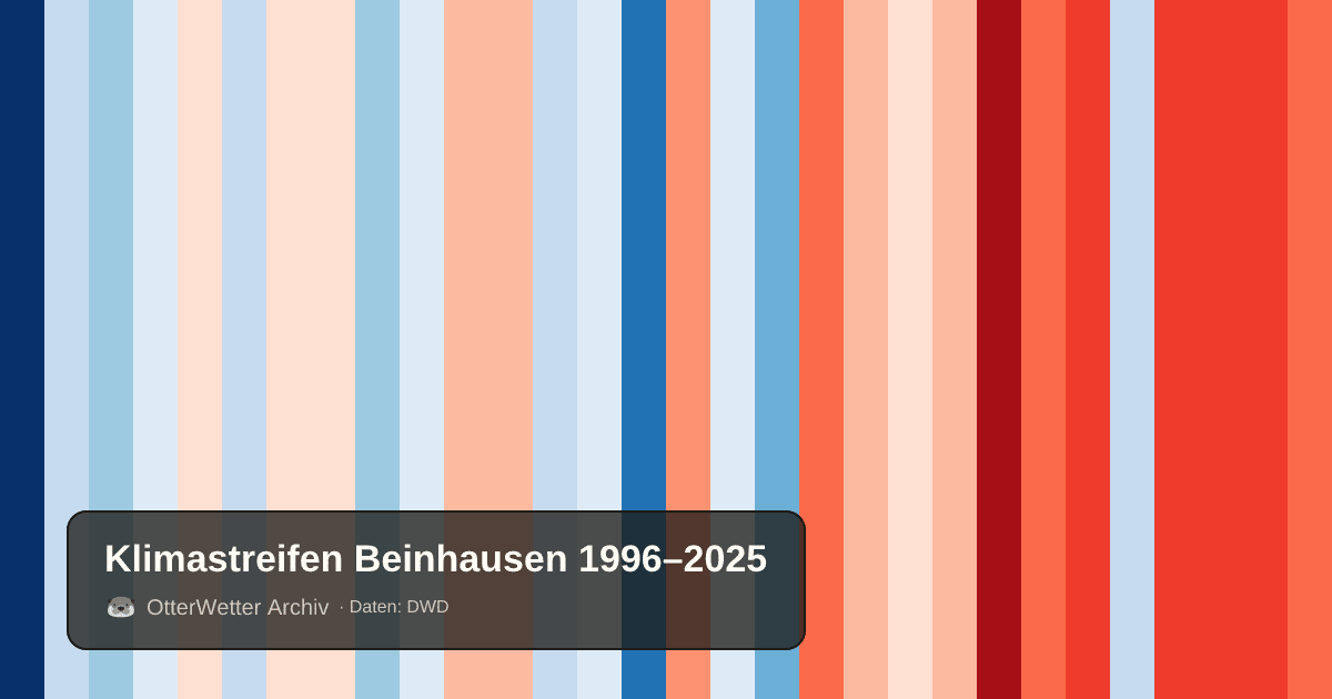 Klimastreifen Beinhausen: Jahresmitteltemperaturen von blau (kühler) bis rot (wärmer)