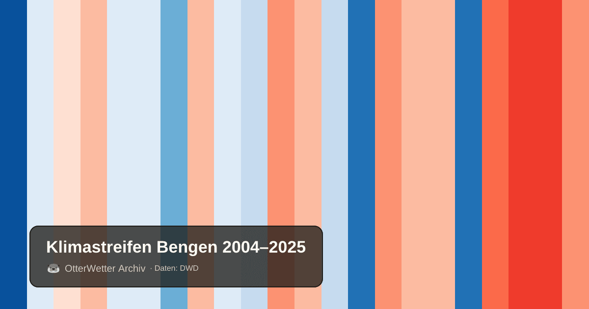 Klimastreifen Bengen: Jahresmitteltemperaturen von blau (kühler) bis rot (wärmer)
