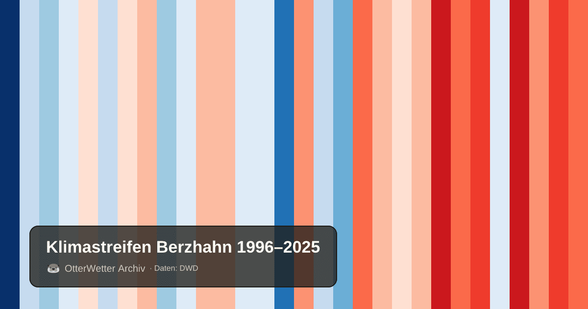 Klimastreifen Berzhahn: Jahresmitteltemperaturen von blau (kühler) bis rot (wärmer)