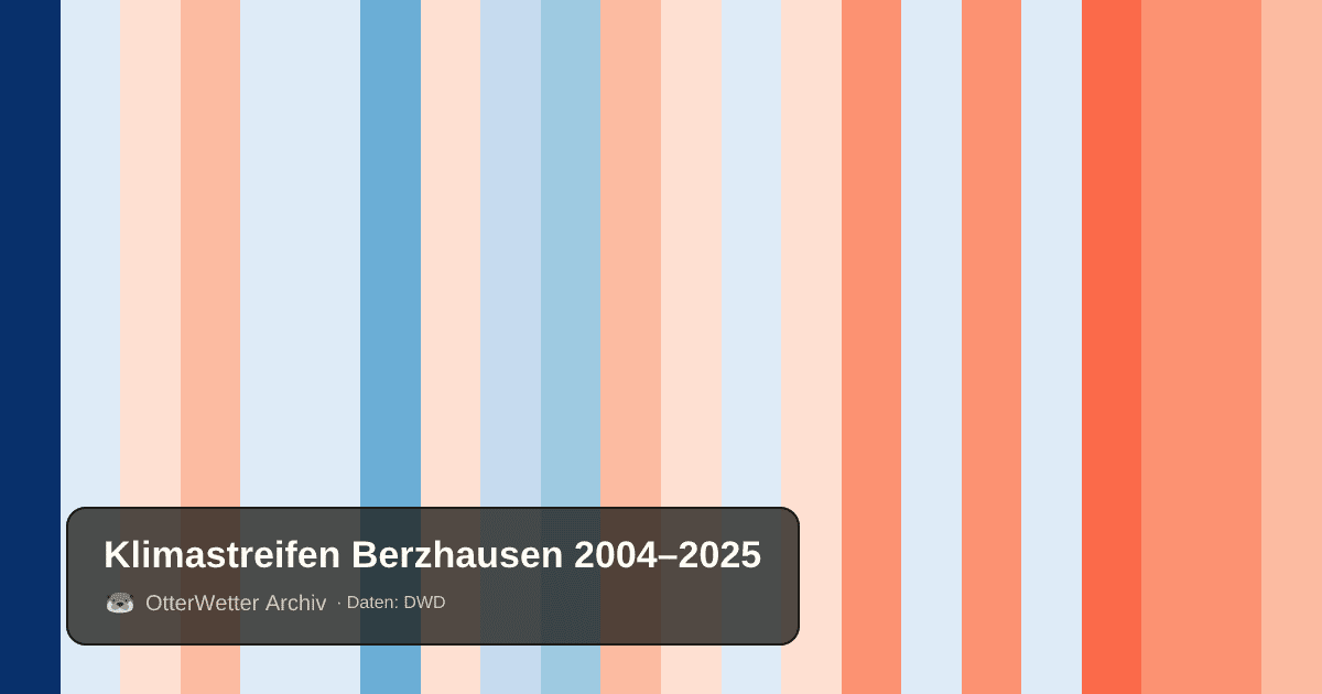 Klimastreifen Berzhausen: Jahresmitteltemperaturen von blau (kühler) bis rot (wärmer)