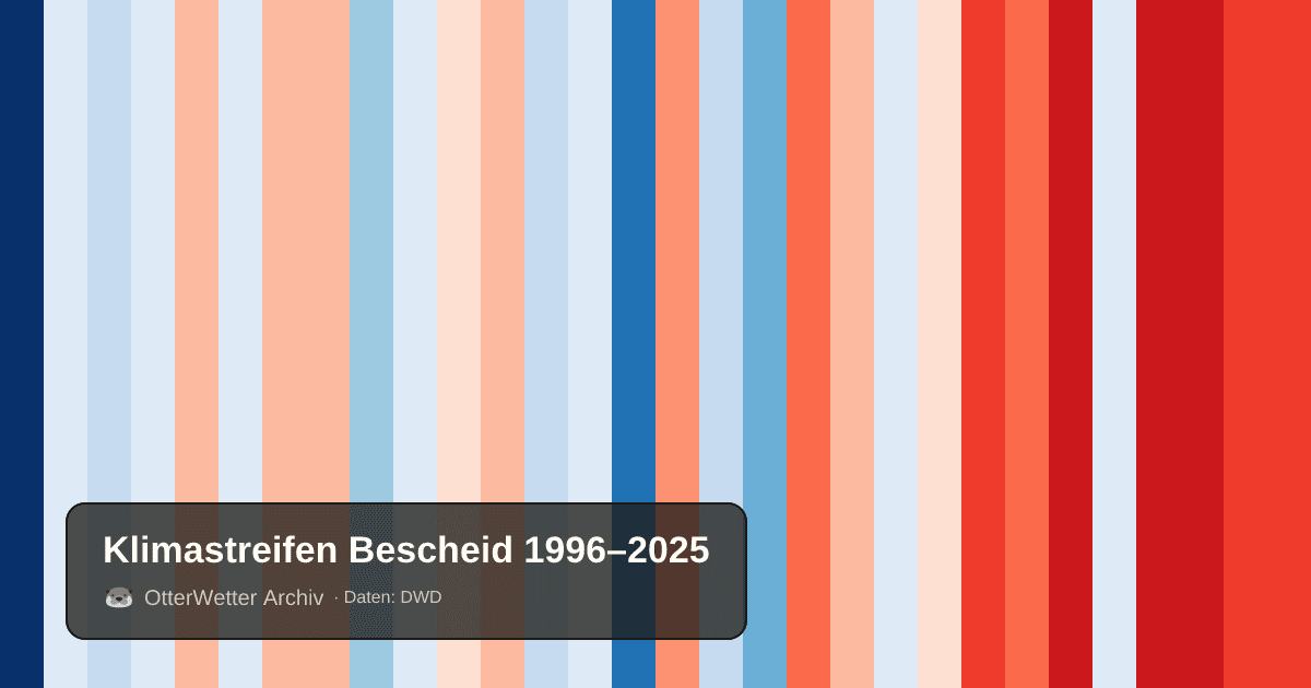 Klimastreifen Bescheid: Jahresmitteltemperaturen von blau (kühler) bis rot (wärmer)