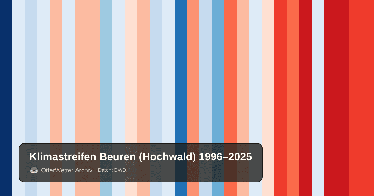 Klimastreifen Beuren (Hochwald): Jahresmitteltemperaturen von blau (kühler) bis rot (wärmer)