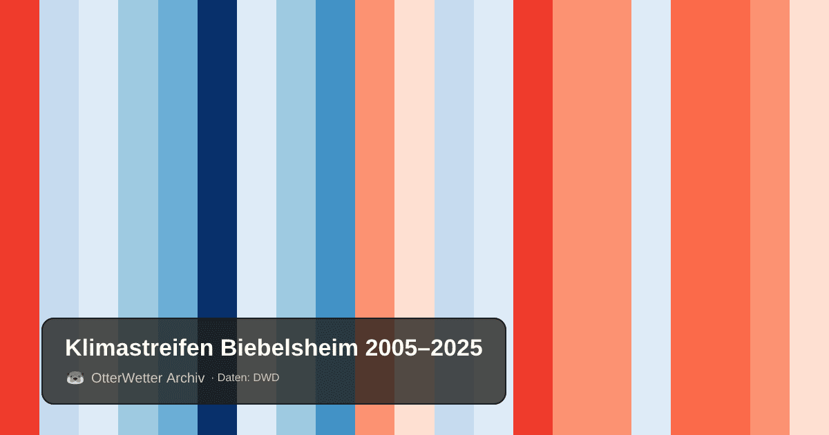 Klimastreifen Biebelsheim: Jahresmitteltemperaturen von blau (kühler) bis rot (wärmer)