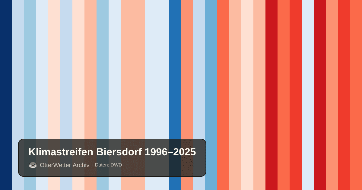 Klimastreifen Biersdorf: Jahresmitteltemperaturen von blau (kühler) bis rot (wärmer)