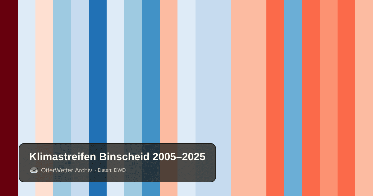 Klimastreifen Binscheid: Jahresmitteltemperaturen von blau (kühler) bis rot (wärmer)