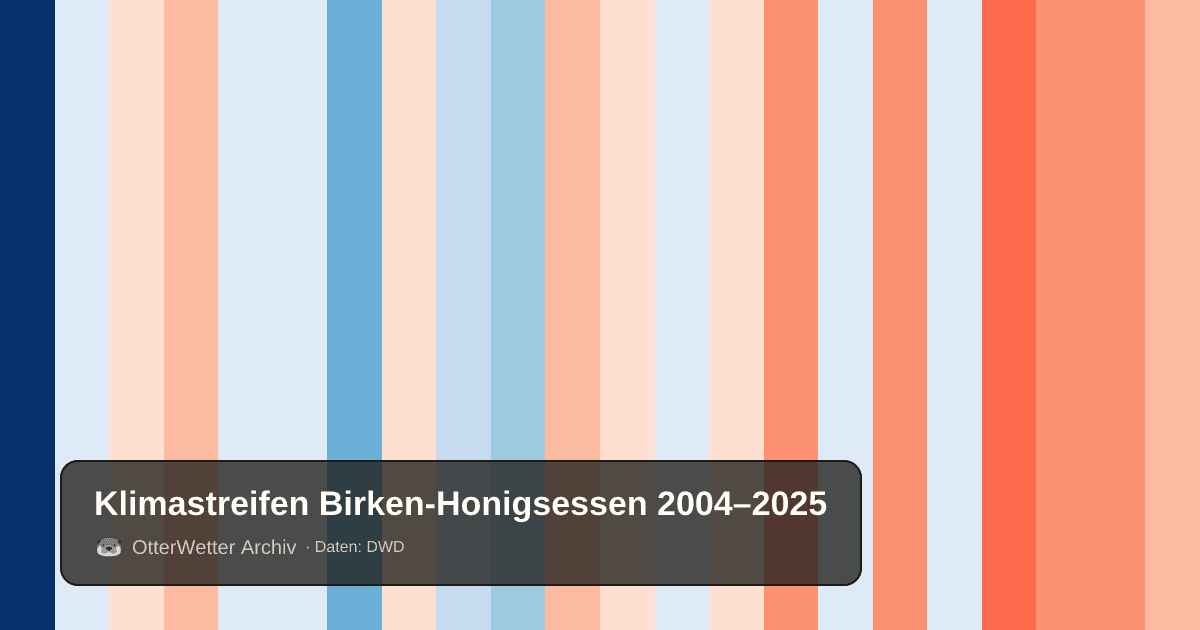 Klimastreifen Birken-Honigsessen: Jahresmitteltemperaturen von blau (kühler) bis rot (wärmer)