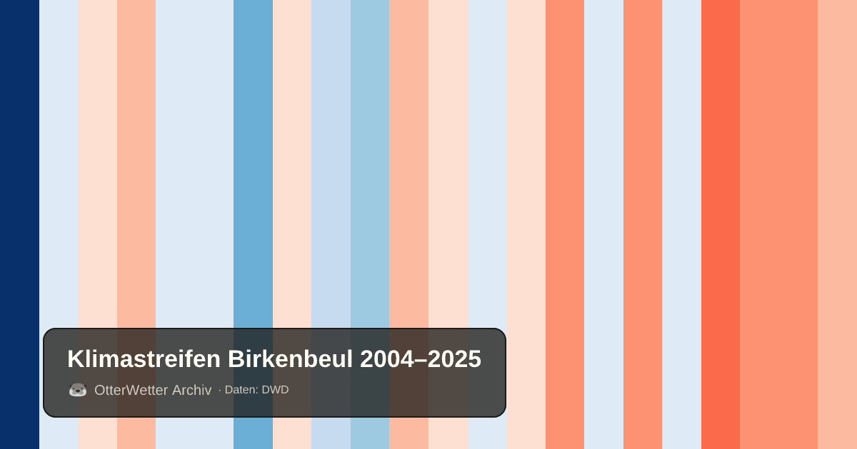 Klimastreifen Birkenbeul: Jahresmitteltemperaturen von blau (kühler) bis rot (wärmer)