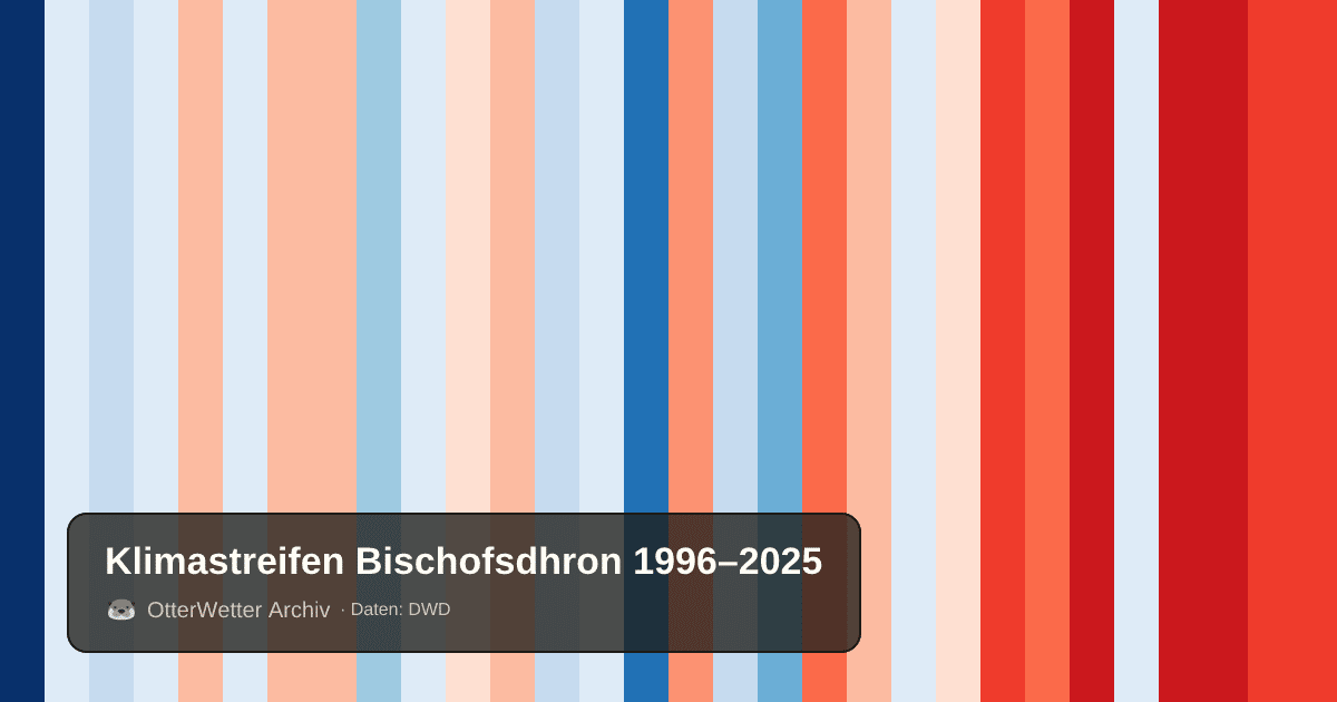 Klimastreifen Bischofsdhron: Jahresmitteltemperaturen von blau (kühler) bis rot (wärmer)