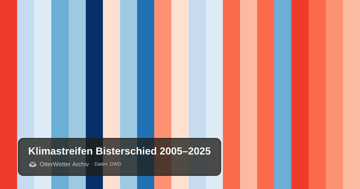 Klimastreifen Bisterschied: Jahresmitteltemperaturen von blau (kühler) bis rot (wärmer)