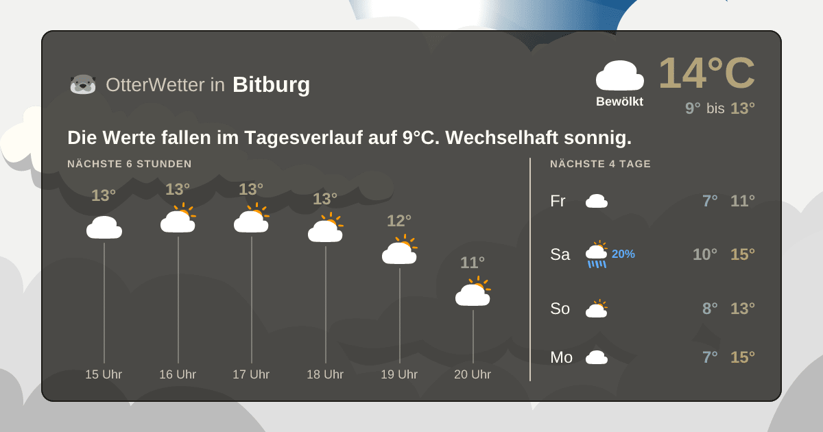 Wetter-Widget-Vorschau mit Vorhersagedaten für Bitburg