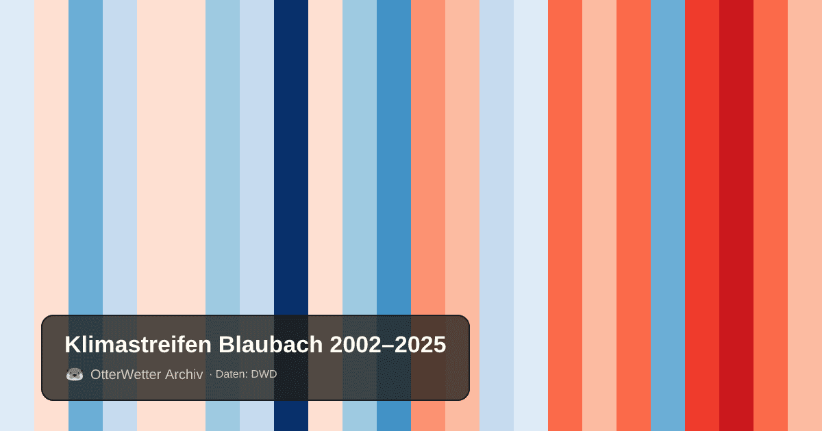 Klimastreifen Blaubach: Jahresmitteltemperaturen von blau (kühler) bis rot (wärmer)