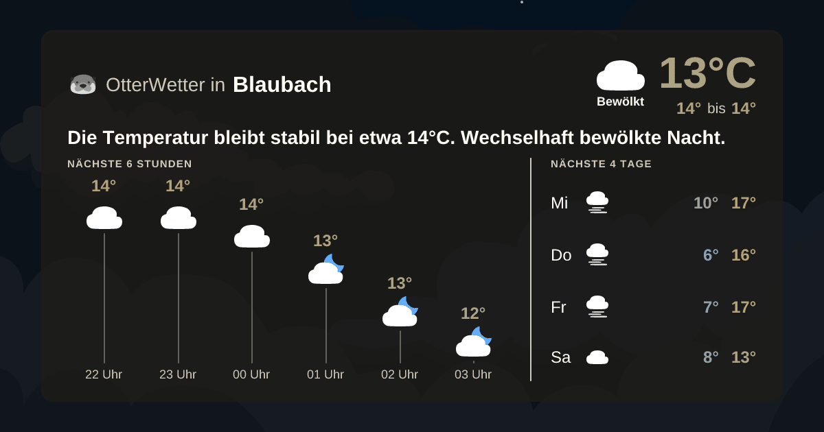 Wetter-Widget-Vorschau mit Vorhersagedaten für Blaubach