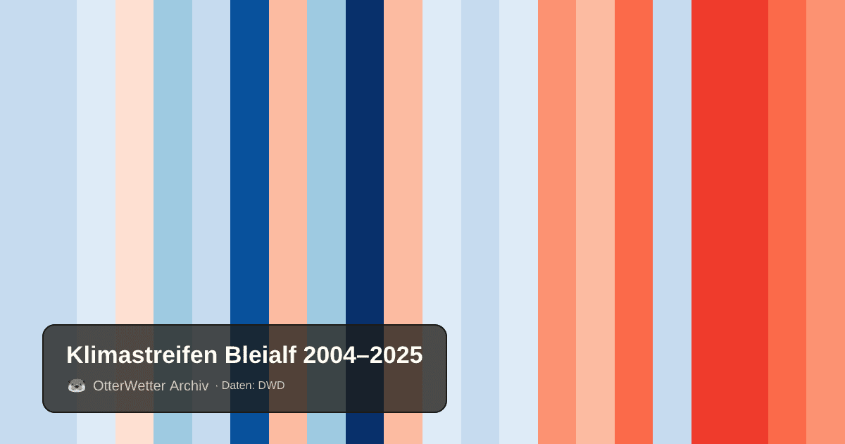 Klimastreifen Bleialf: Jahresmitteltemperaturen von blau (kühler) bis rot (wärmer)
