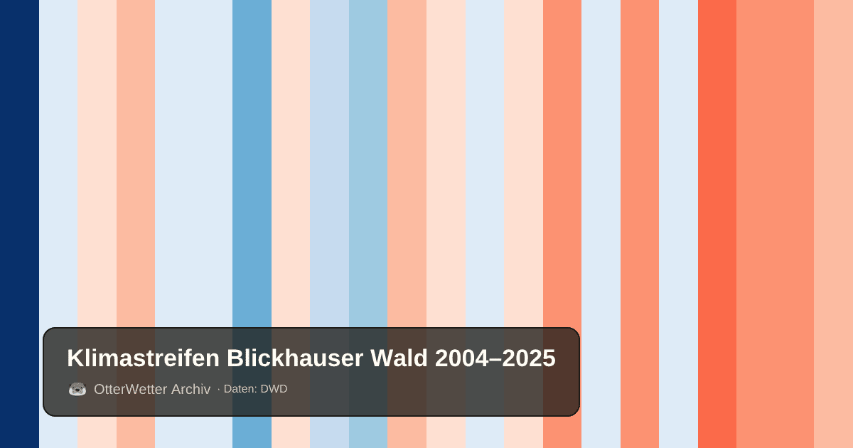 Klimastreifen Blickhauser Wald: Jahresmitteltemperaturen von blau (kühler) bis rot (wärmer)
