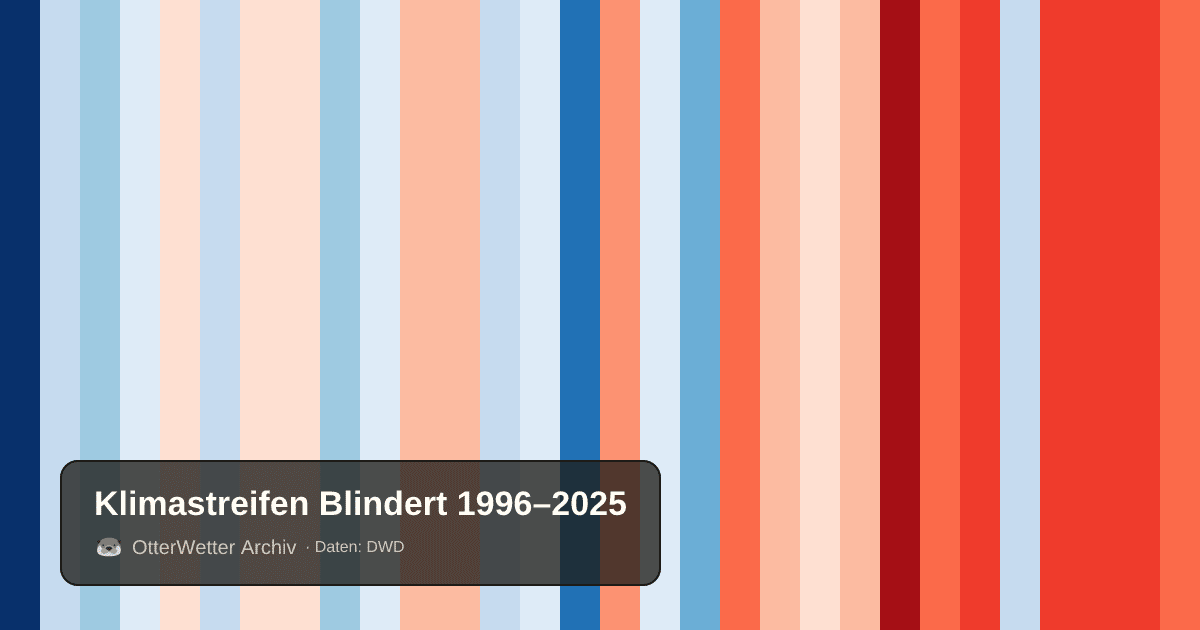 Klimastreifen Blindert: Jahresmitteltemperaturen von blau (kühler) bis rot (wärmer)