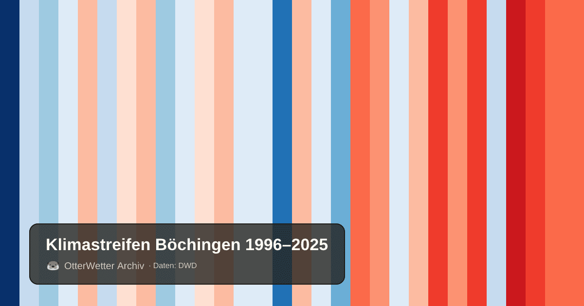 Klimastreifen Böchingen: Jahresmitteltemperaturen von blau (kühler) bis rot (wärmer)