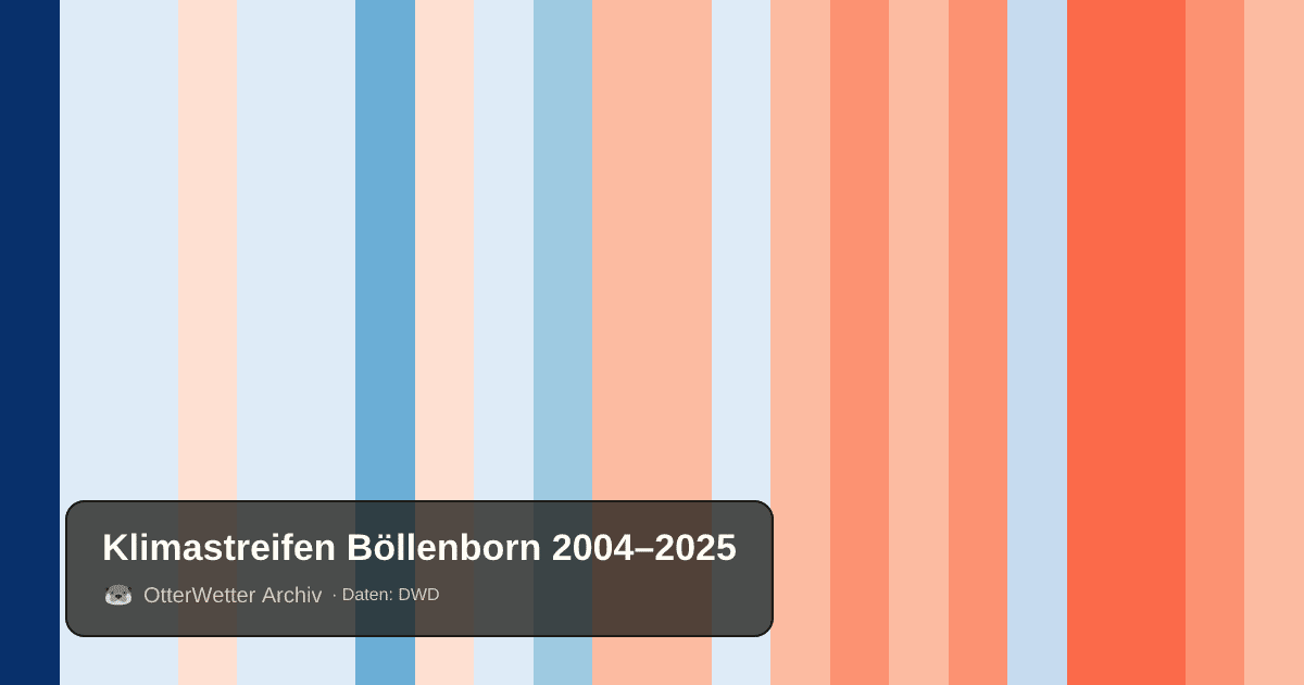 Klimastreifen Böllenborn: Jahresmitteltemperaturen von blau (kühler) bis rot (wärmer)