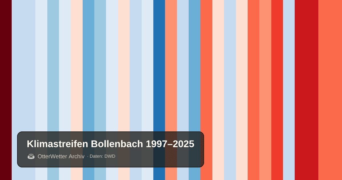 Klimastreifen Bollenbach: Jahresmitteltemperaturen von blau (kühler) bis rot (wärmer)