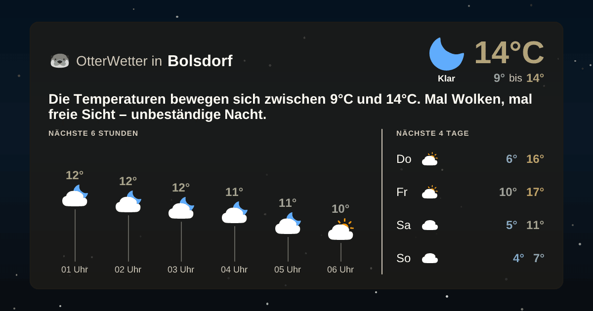 Wetter-Widget-Vorschau mit Vorhersagedaten für Bolsdorf