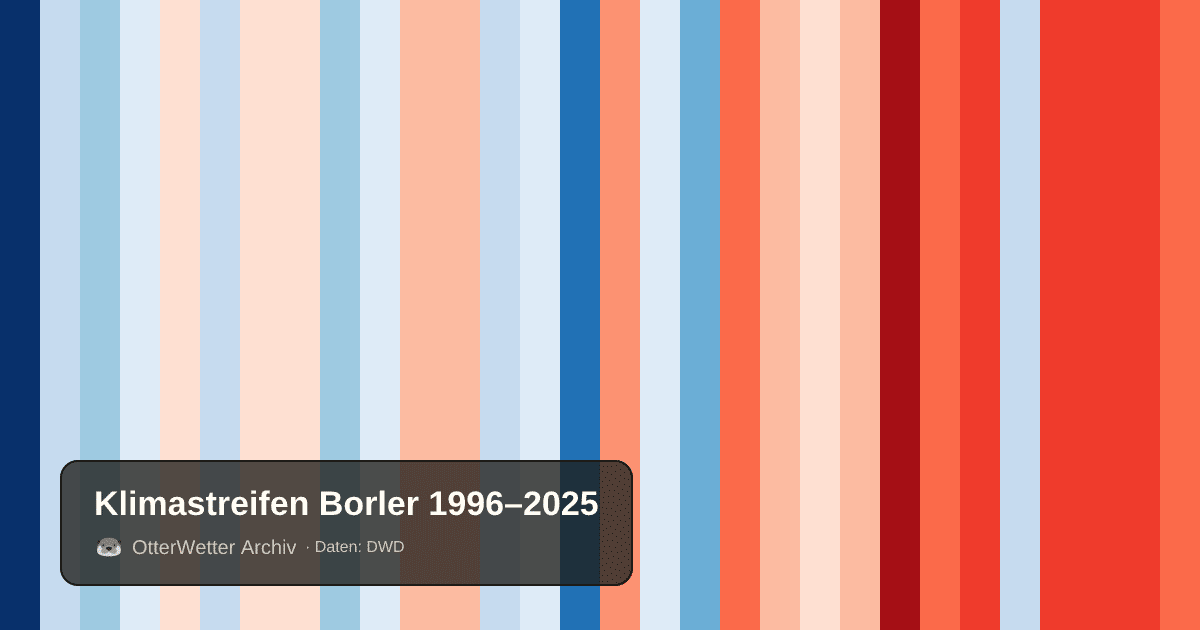 Klimastreifen Borler: Jahresmitteltemperaturen von blau (kühler) bis rot (wärmer)
