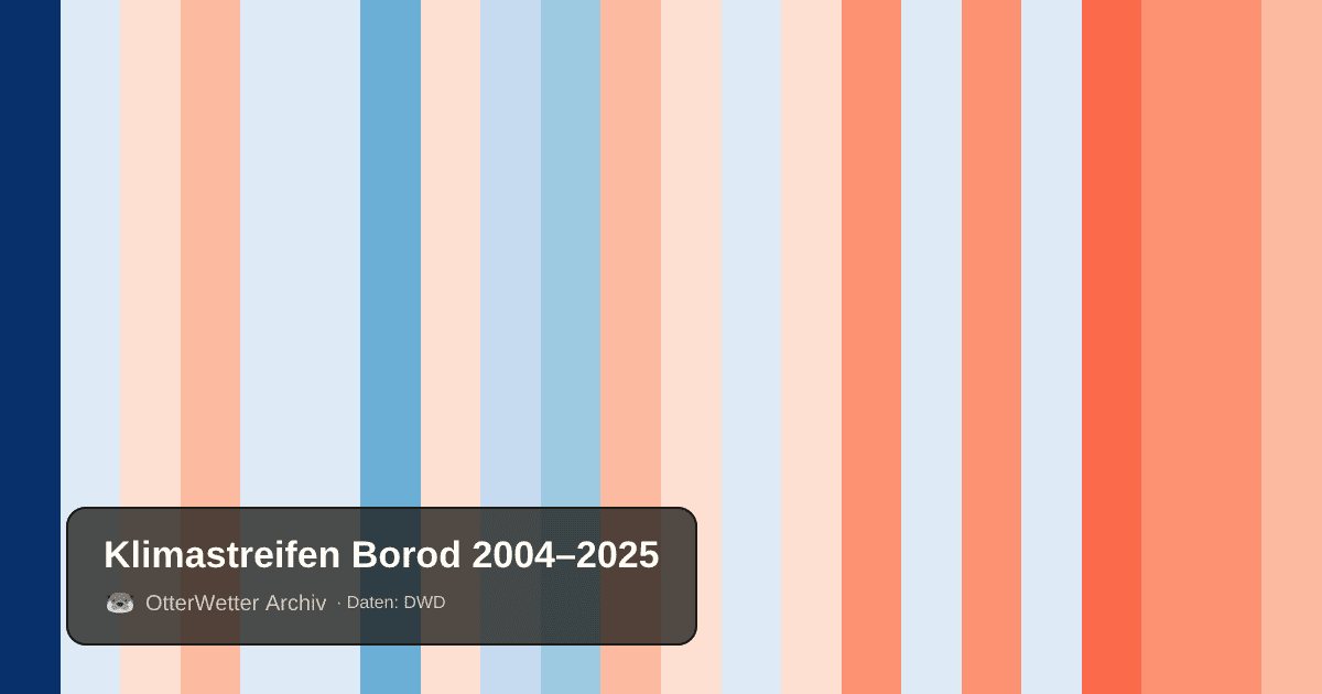 Klimastreifen Borod: Jahresmitteltemperaturen von blau (kühler) bis rot (wärmer)