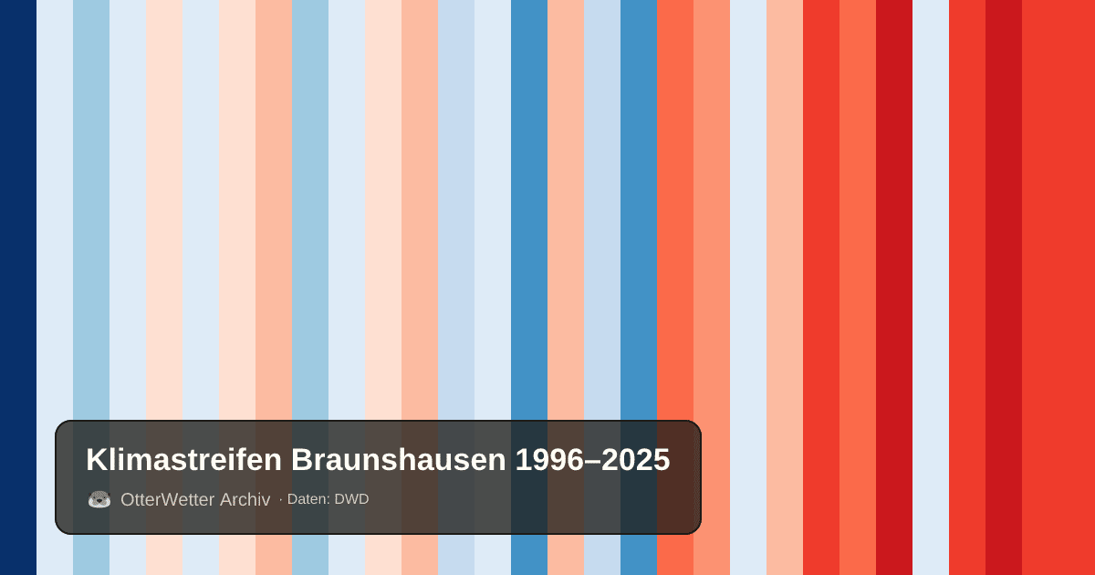Klimastreifen Braunshausen: Jahresmitteltemperaturen von blau (kühler) bis rot (wärmer)